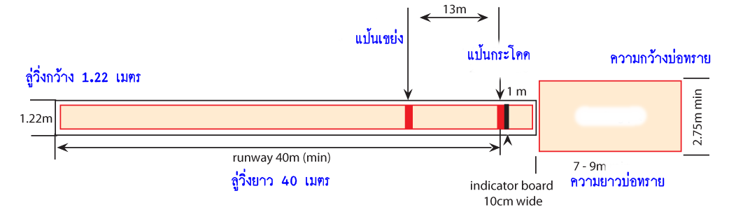 ขนาดสนามกระโดดไกล ขนาดลู่กระโดดไกล ความยาว กว้าง สนาม ลู่กระโดดไกล อุปกรณ์กระโดดไกล ระยะห่างของแป้นกระโดด